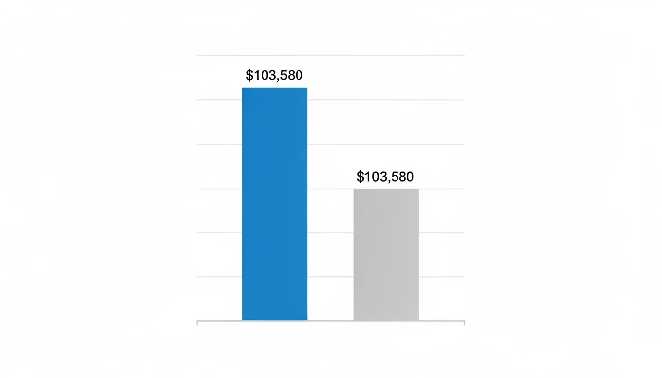 Bar chart comparing median STEM salary of $103,580 against non-STEM salaries, with upward trend lines
