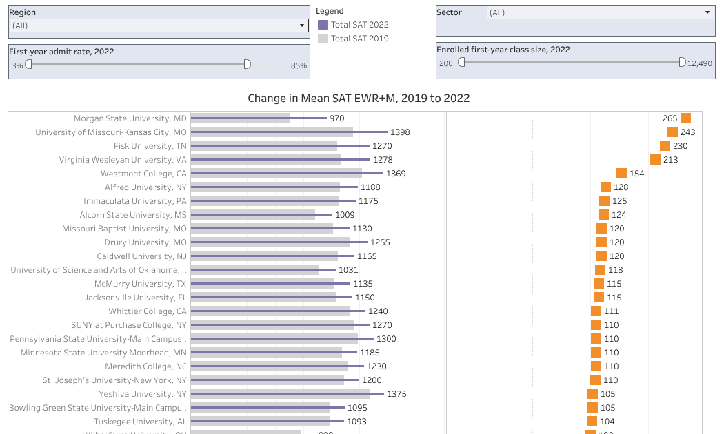 Changes in SAT Scores after Test-optional