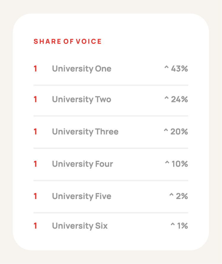 Table showing share of voice: six universities ranked, with percentages from 43% to 1%.