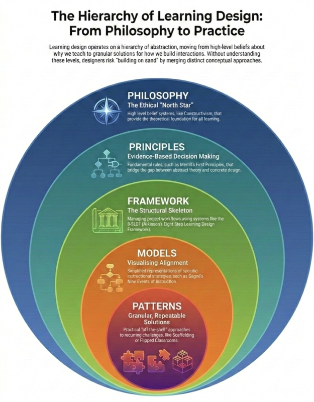 When to use models and patterns in course design