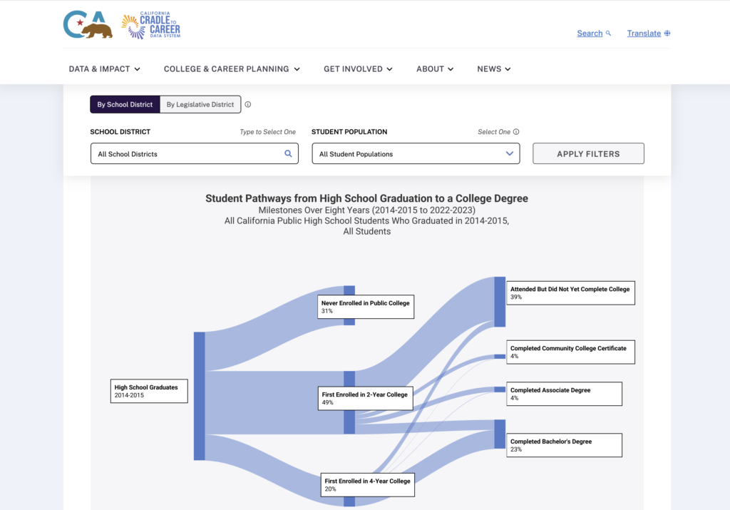 California launches first phase of long-anticipated Cradle-to-Career data system