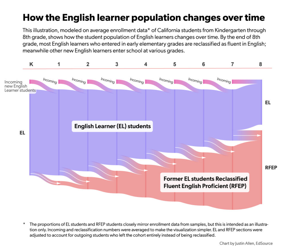 What to know about California’s English learners