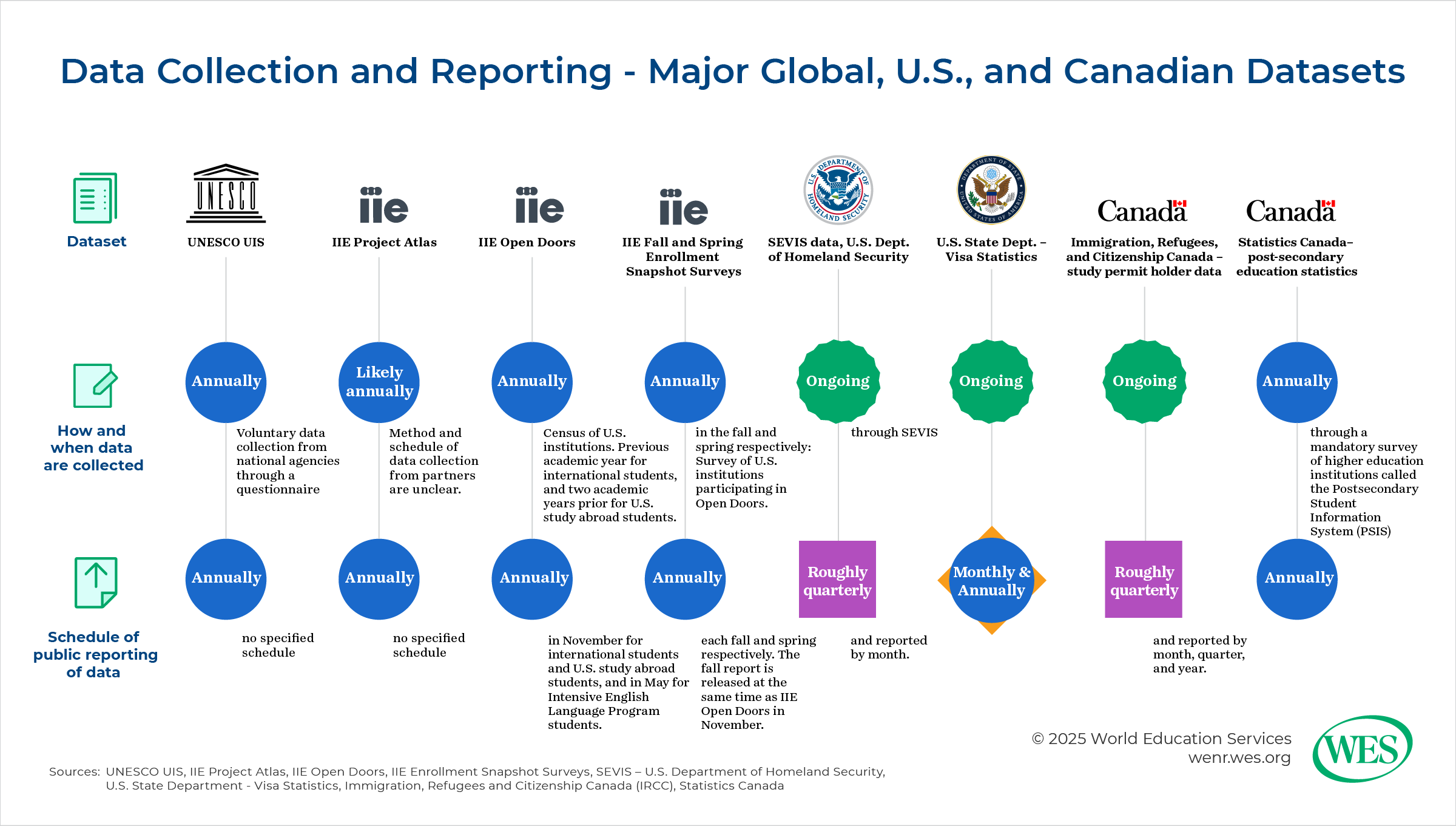Chart showing the data collection and reporting practices of major global, U.S., and Canadian international student datasets. 