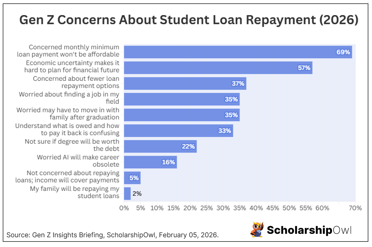 Gen Z Concerns About Student Loan Repayment - Student Loan Debt 2026