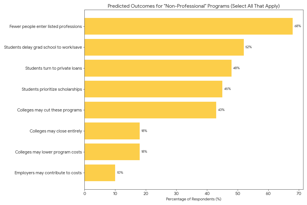 bar chart Question 3: Which of the following outcomes do you think are most likely for the above programs deemed as "non-professional," with federal loans capped at an aggregate maximum of $100,000? - OBBBA graduate loan caps