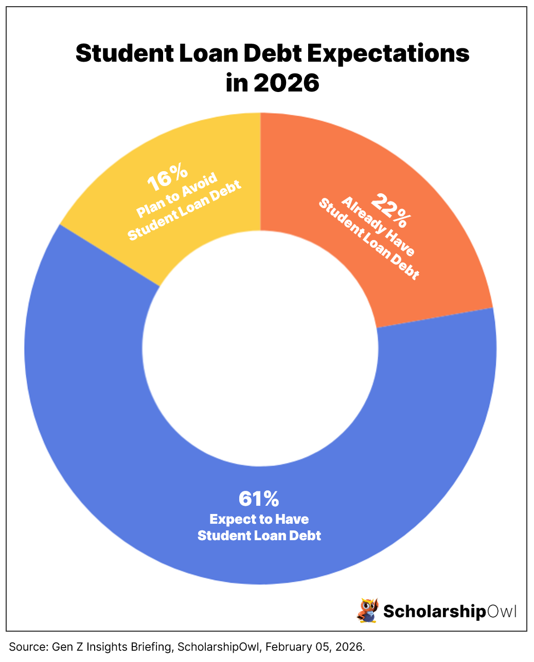 Student Loan Debt Expectations in 2026 Pie Chart Student Loan Debt 2026