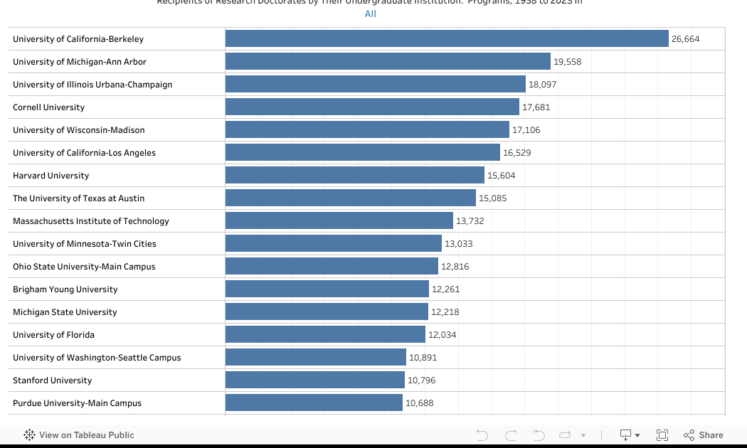Doctoral Recipients by Undergraduate College, 1958&#8211;2023
