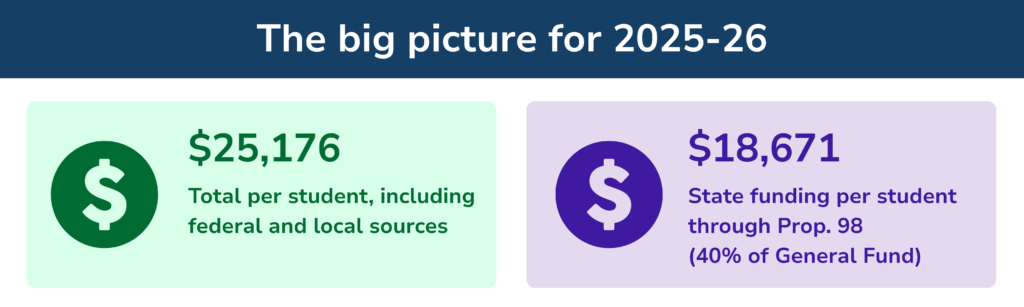 What the new state budget holds in store for education