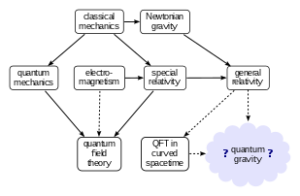 A background independent quantum gravity in terms of Relativity.