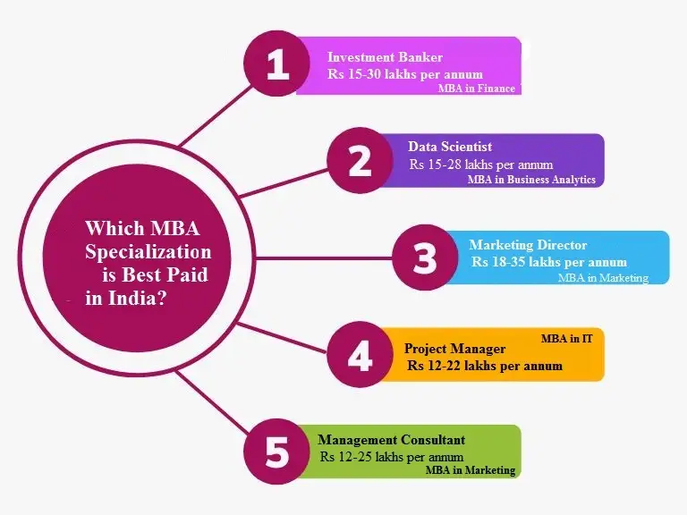 Which MBA Specialization will offer Highest Paying Jobs After MBA in India for 2025-2027 ?