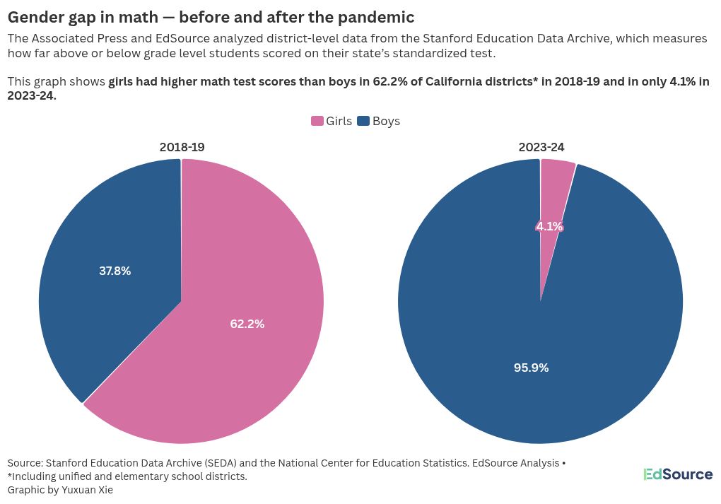 Girls closed the gender gap in math; then the pandemic struck