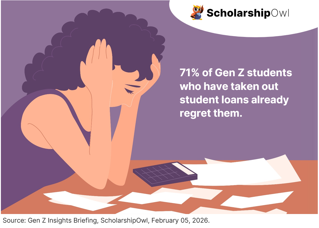 71% of Gen Z Students With Student Loans Already Regret Them - Student Loan Debt 2026