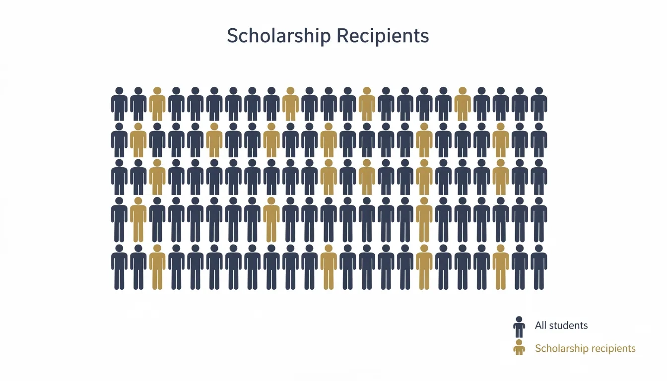 Infographic showing that only 1 in 8 college students receives scholarship funding