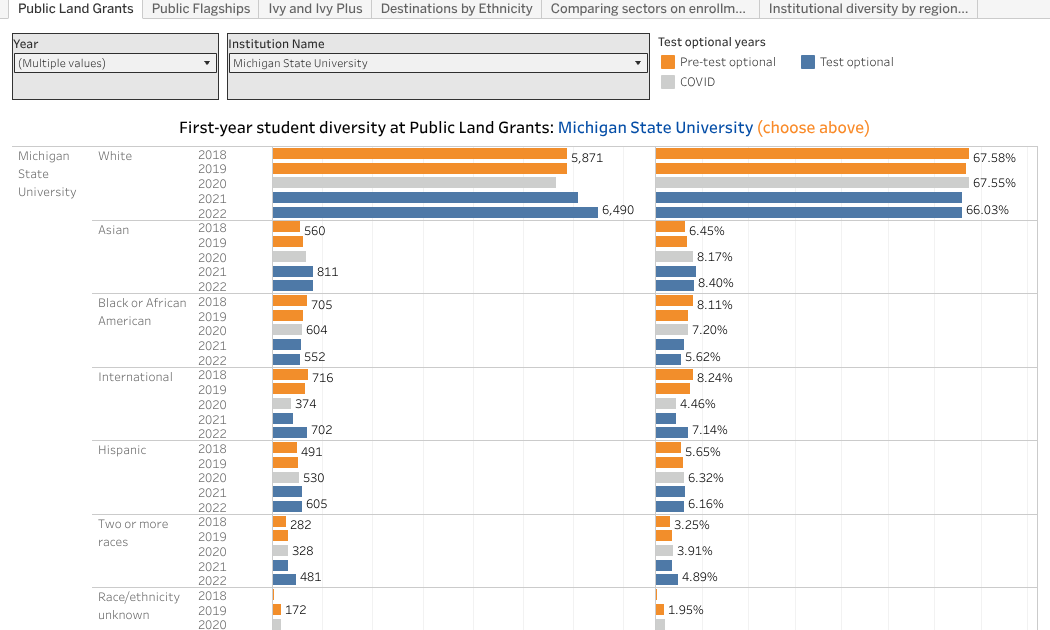 First-year student diversity in American colleges and universities, 2018-2022