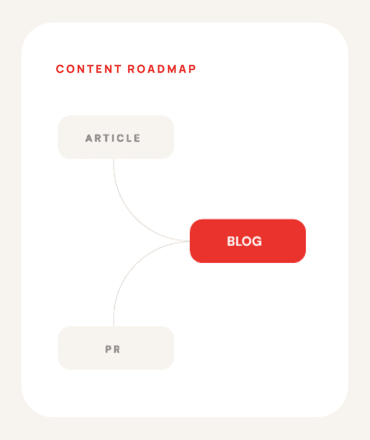 A content roadmap diagram showing "Article" and "PR" leading to a highlighted red "Blog" box.