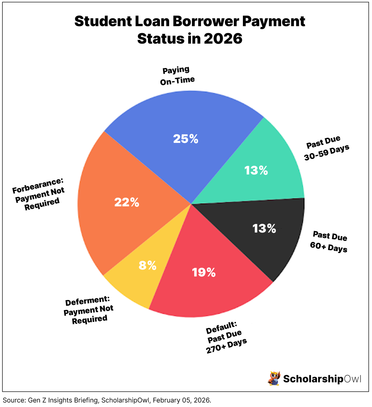 Student Loan Borrower Payment Status in 2026 - Student Loan Debt 2026 Pie Chart