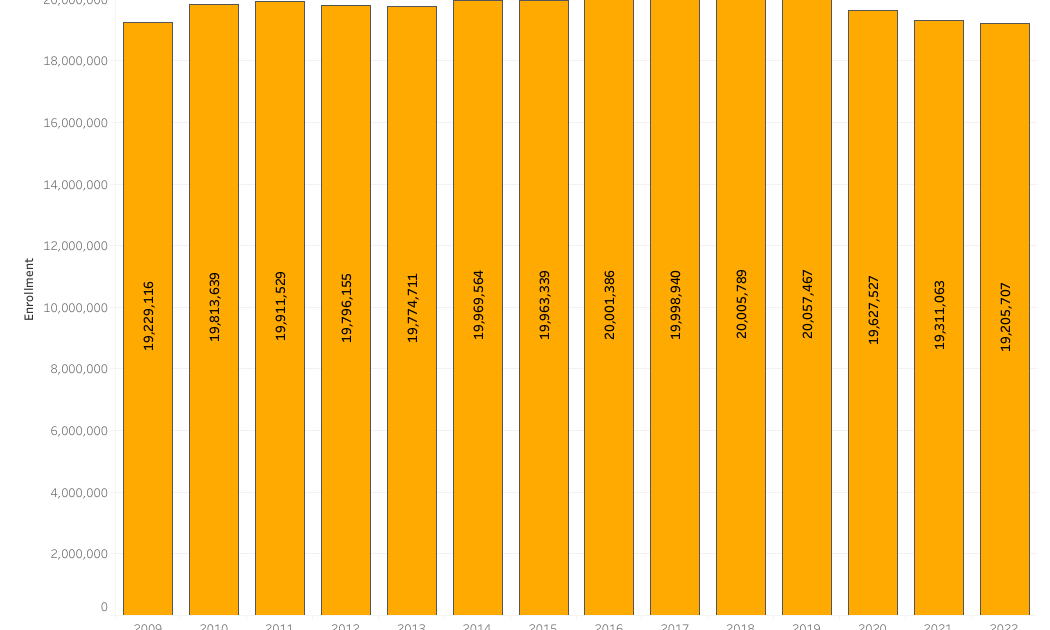 Enrollment is complicated, redux