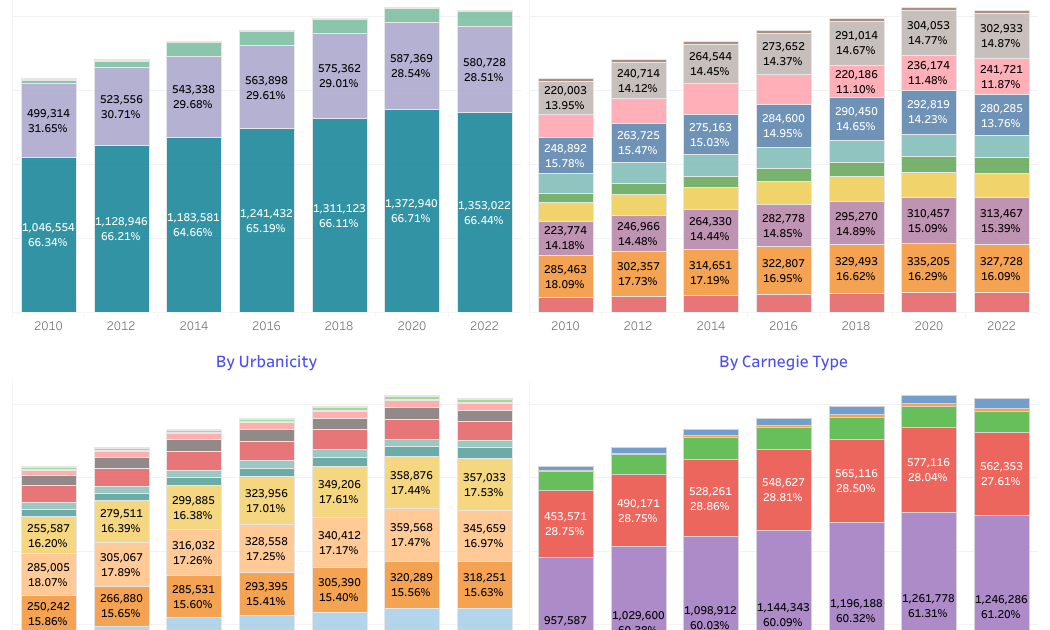 Changes in Bachelor&#8217;s Degrees, 2010 to 2022
