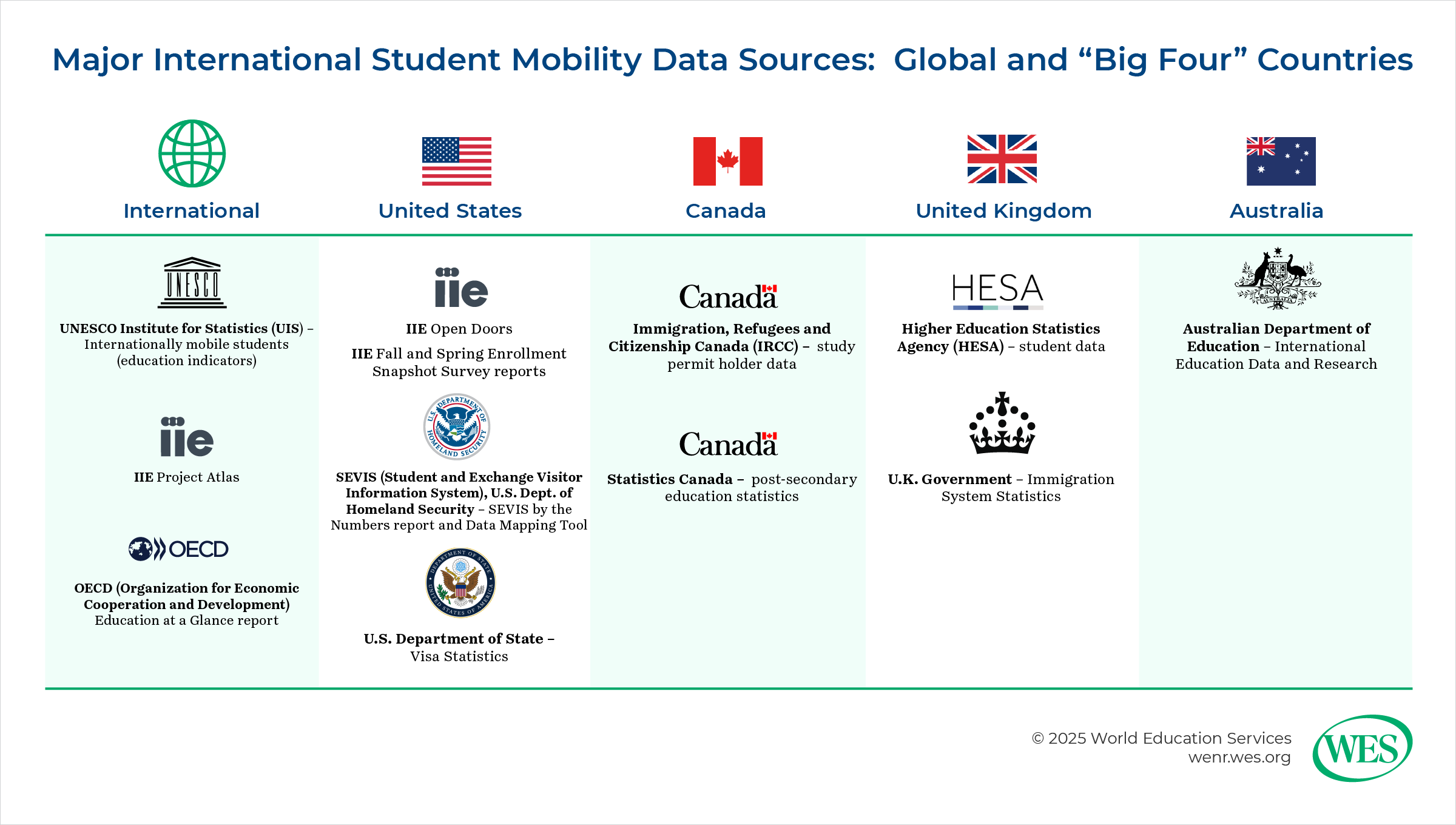 Table displaying major international student mobility data sources for trends around the world and in the "Big Four" countries.