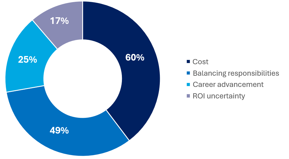 Circle graph showing the main concerns of graduate students: 60% cost, 49% balancing responsibilities, 25% career advancement, 17% ROI uncertainty.