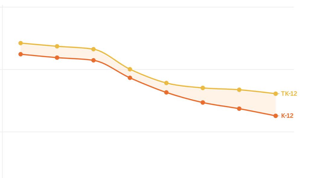 New 2024-25 data released: California schools see ongoing enrollment decline