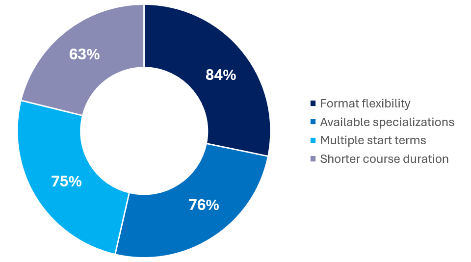 Circle graph showing most important program features for prospective graduate students: 84% format flexibility, 76% available specializations, 75% multiple start terms, 63% shorter course duration.