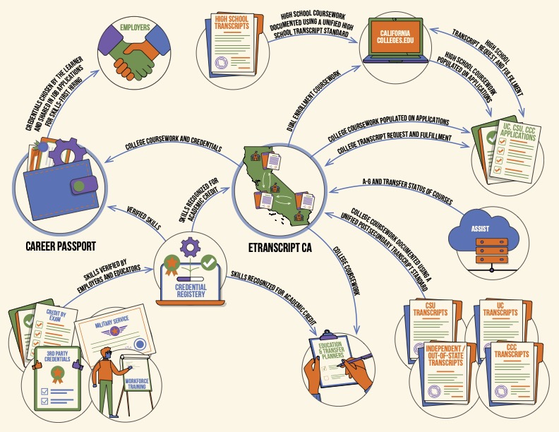 A flowchart that shows the information that would be a part of the career passport. It would include academic credentials through eTranscript as well as verified skills through employers and other educators.