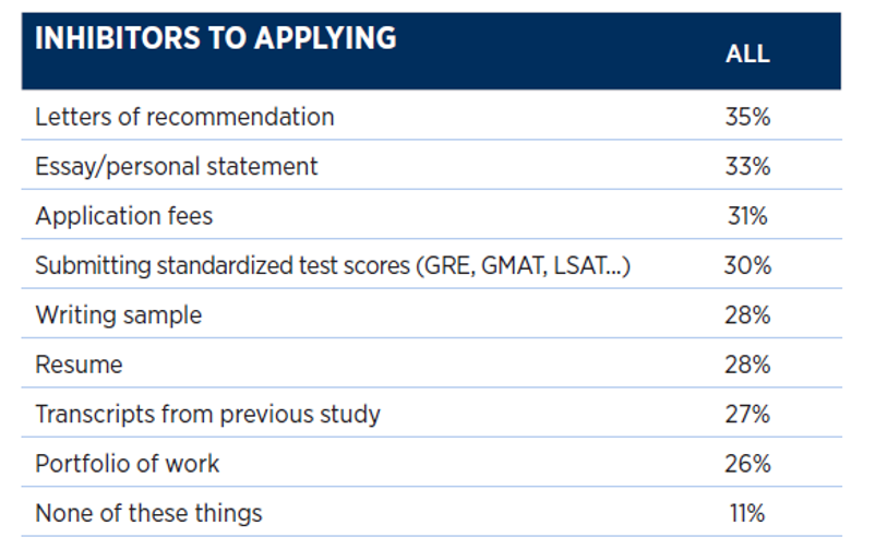 Table showing inhibitors to applying to graduate school: Letters of recommendation 35%, Essays 33%, Fees 31%, Standardized tests 30%, Writing sample 28%, Resume 28%, Transcripts 27%, Portfolio of work 26%, None 11%