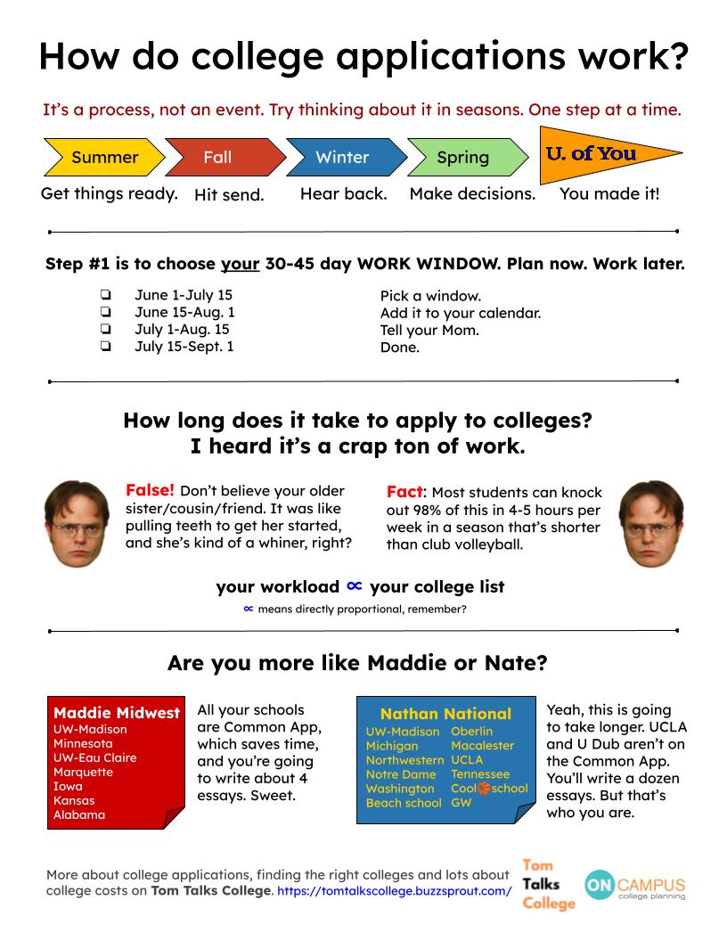 How do college applications work?