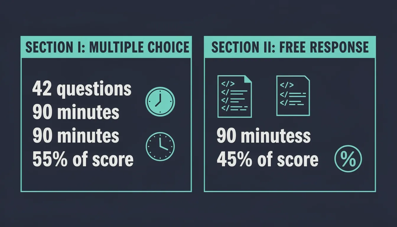 AP Computer Science A exam structure showing multiple choice and free response sections with time and score breakdowns