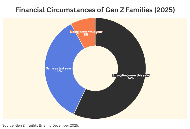 Financial Circumstances of Gen Z Families 2025 - financial hardship