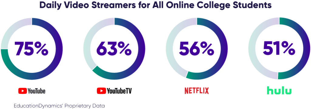 Pie charts showing the breakdown of online college students that use specific streaming services on a daily basis. Data from EducationDynamics' 2024 Online College Students Report. 