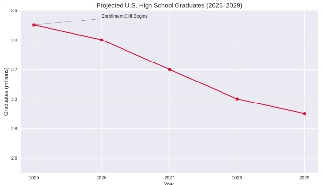 The Five Pillars of the College Meltdown