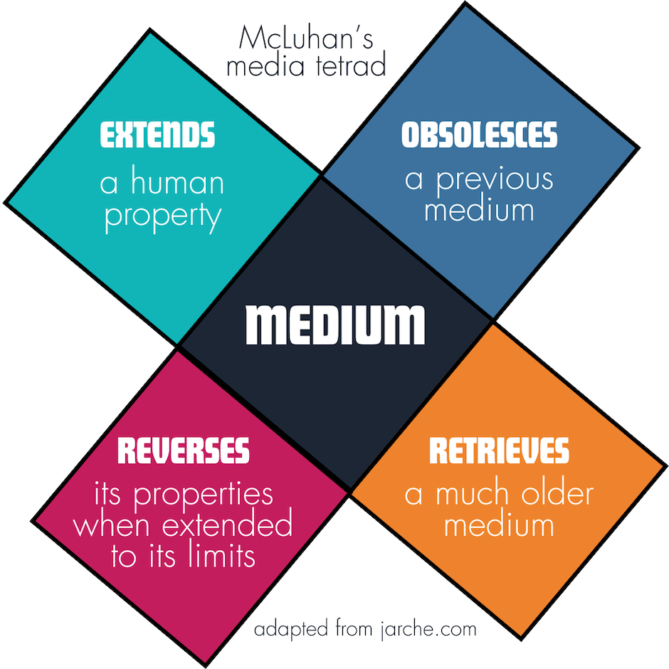 A diamond-shaped diagram illustrating McLuhan’s media tetrad. The center diamond is labeled “Medium.” Four surrounding diamonds describe its effects: the top says “Obsolesces — a previous medium,” the right says “Retrieves — a much older medium,” the bottom says “Reverses — its properties when extended to its limits,” and the left says “Extends — a human property.” The image is adapted from jarche.com