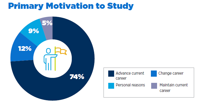 Circle graph showing 74% of graduate students are primarily motivated to study to advance their current career