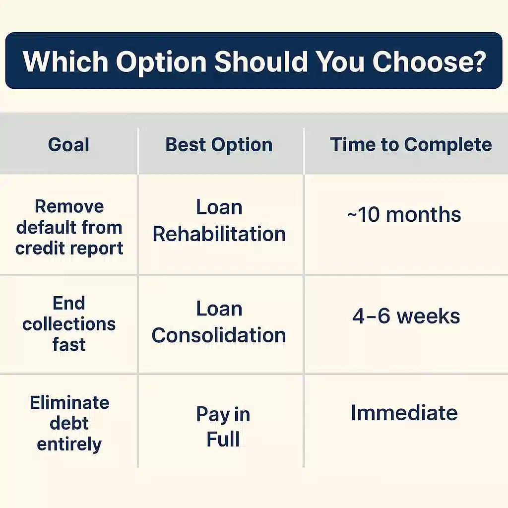 options for fixing student loan default