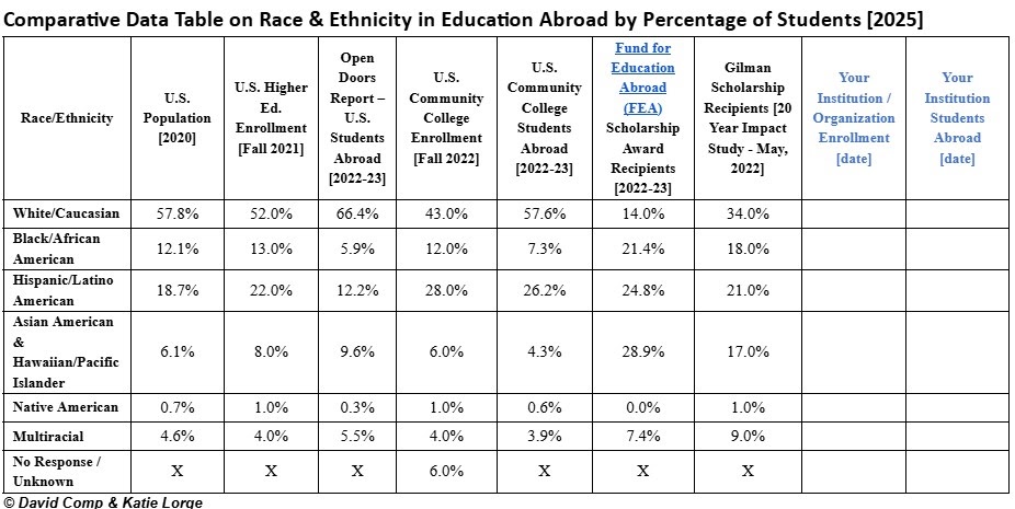 Comparative Data on Race &#038; Ethnicity in Education Abroad by Percentage of Students [2025]