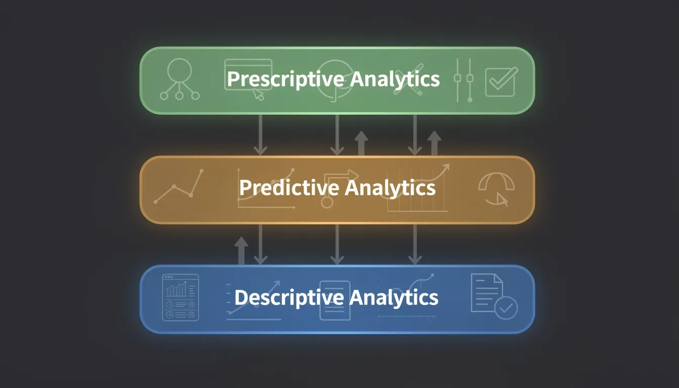 Three-layer analytics stack diagram showing descriptive, predictive, and prescriptive analytics tiers
