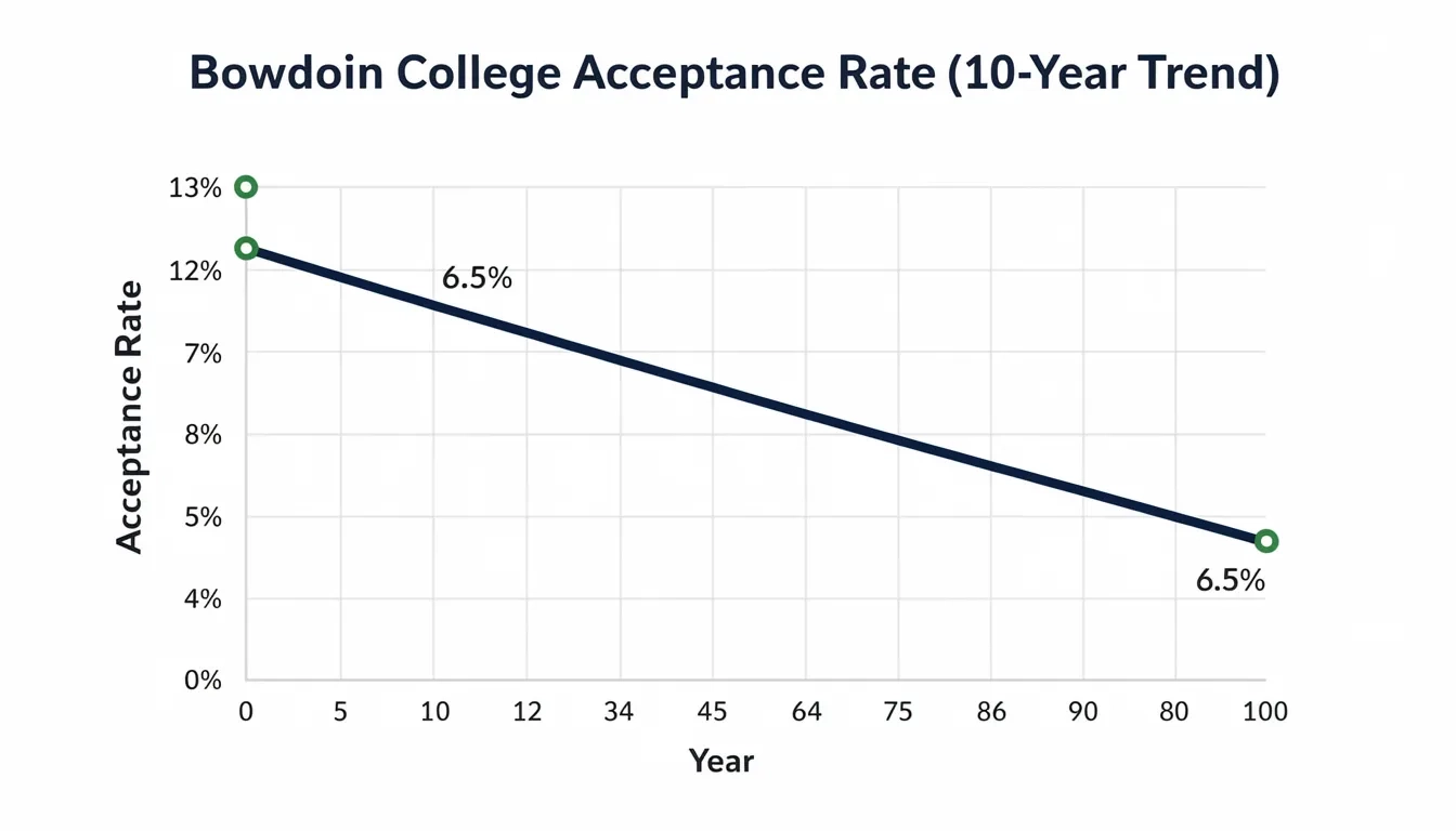 Chart showing Bowdoin College acceptance rate declining over the past decade