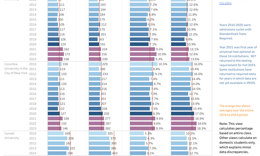 Diversity in the First-year Class at the Ivy Plus Institutions
