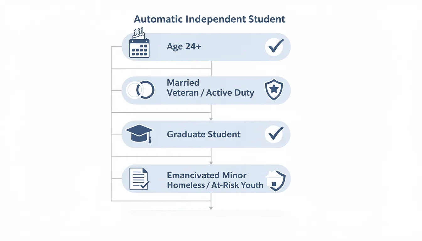 Checklist of automatic independent student criteria for FAFSA