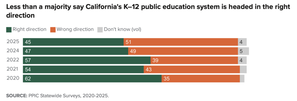 Californians ding Newsom’s, lawmakers’ handling of schools in survey