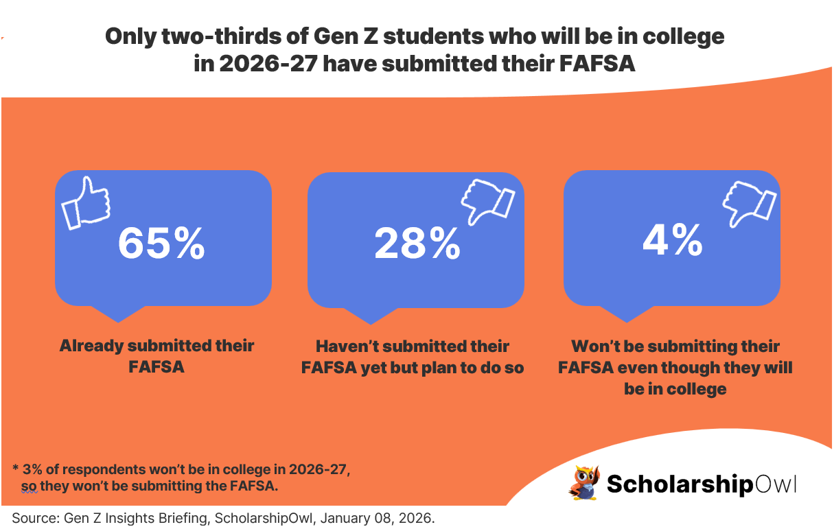 Only two-thirds of Gen Z students have submitted the FAFSA - paying for college