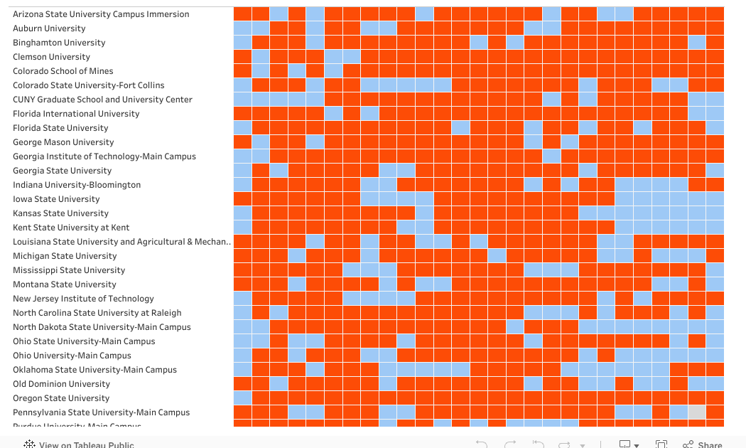 Twenty six years of enrollment at Public Research 1 Universities