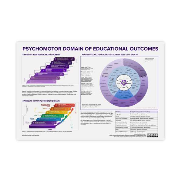 Psychomotor Domain Educational Poster — Matte Horizontal A2