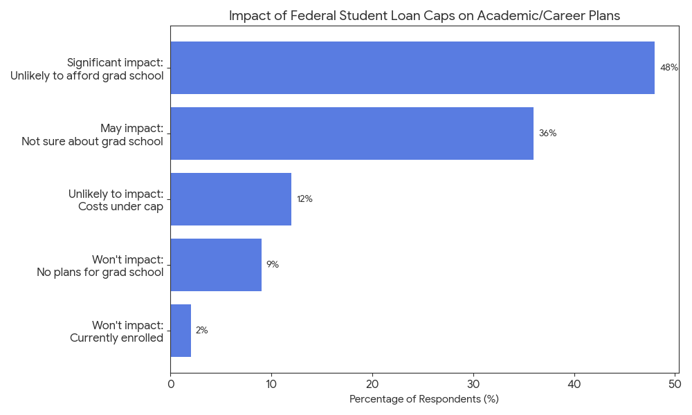 bar chart Question 1: How will the new federal student loan caps established by the “One Big Beautiful Bill Act” impact your academic or career plans? 