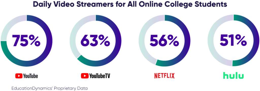 Pie charts showing the breakdown of online college students that use specific streaming services on a daily basis. Data from EducationDynamics' 2024 Online College Students Report.