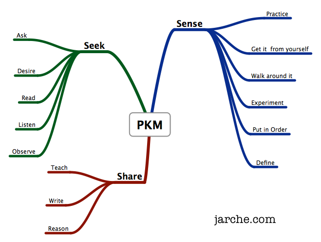 PKM and 14 ways to acquire knowledge