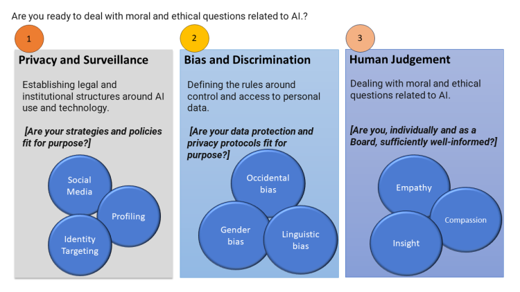 Three ethical spheres