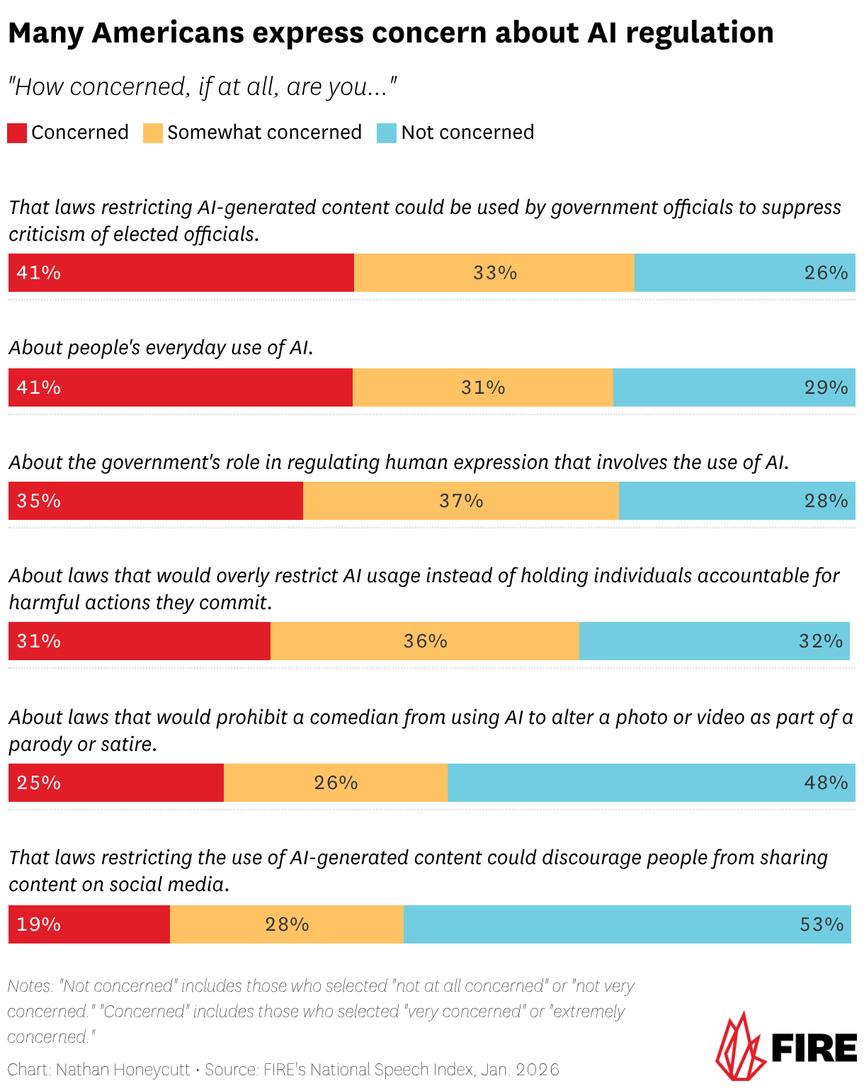 Many Americans express concern about AI regulation (Stacked Bars)